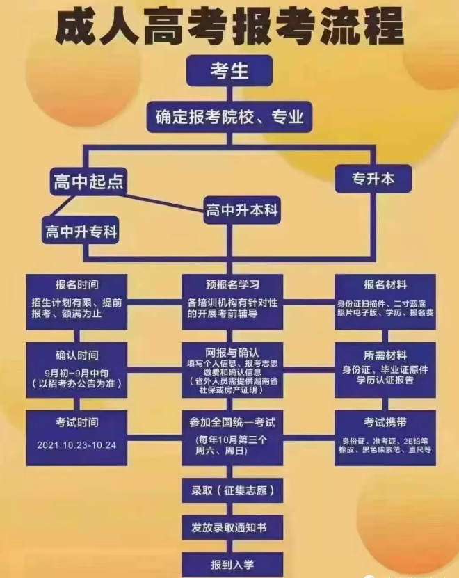 成人高考時間定了！你必須知道的成考報考事宜！
