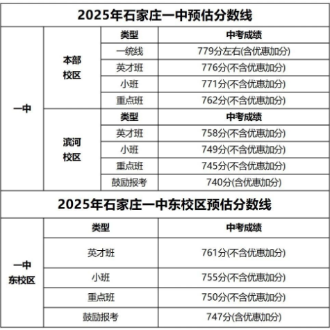 石家莊42中、24中、27中、15中、1中系、2中系、正中、精英、等近30所高中分數(shù)線及收費標(biāo)準(zhǔn)！