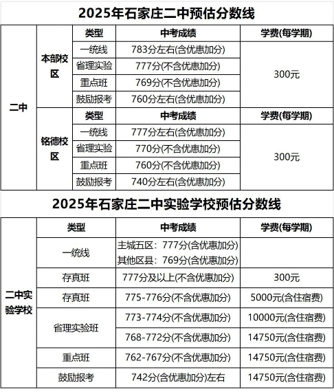 石家莊42中、24中、27中、15中、1中系、2中系、正中、精英、等近30所高中分數(shù)線及收費標(biāo)準(zhǔn)！