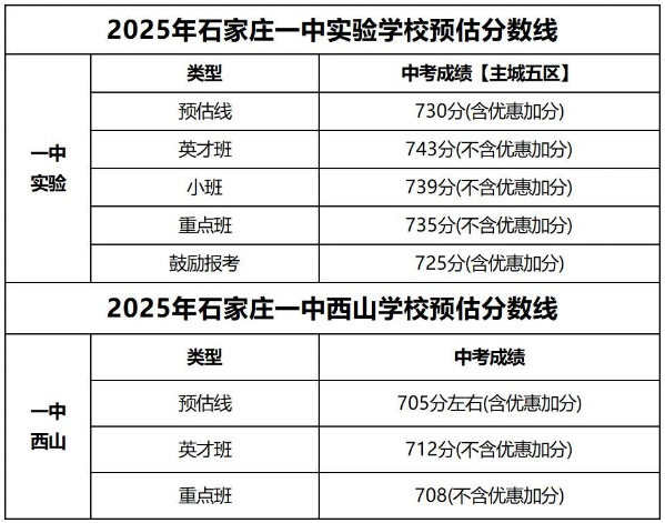 石家莊42中、24中、27中、15中、1中系、2中系、正中、精英、等近30所高中分數(shù)線及收費標(biāo)準(zhǔn)！