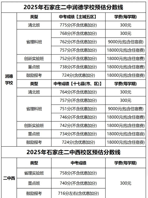 石家莊42中、24中、27中、15中、1中系、2中系、正中、精英、等近30所高中分數(shù)線及收費標(biāo)準(zhǔn)！