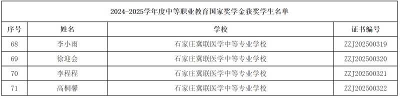 石家莊冀聯(lián)醫(yī)學(xué)中等專業(yè)學(xué)校4名學(xué)生榮獲2024-2025學(xué)年度中等職業(yè)教育國家獎學(xué)金